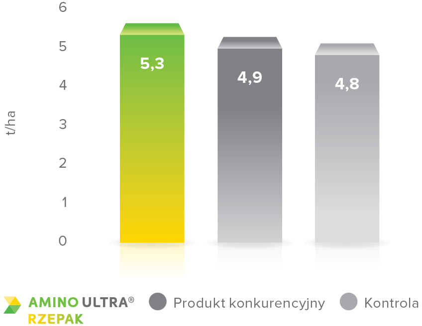 Wpływ AMINO ULTRA OIL CROPS na plon rzepaku