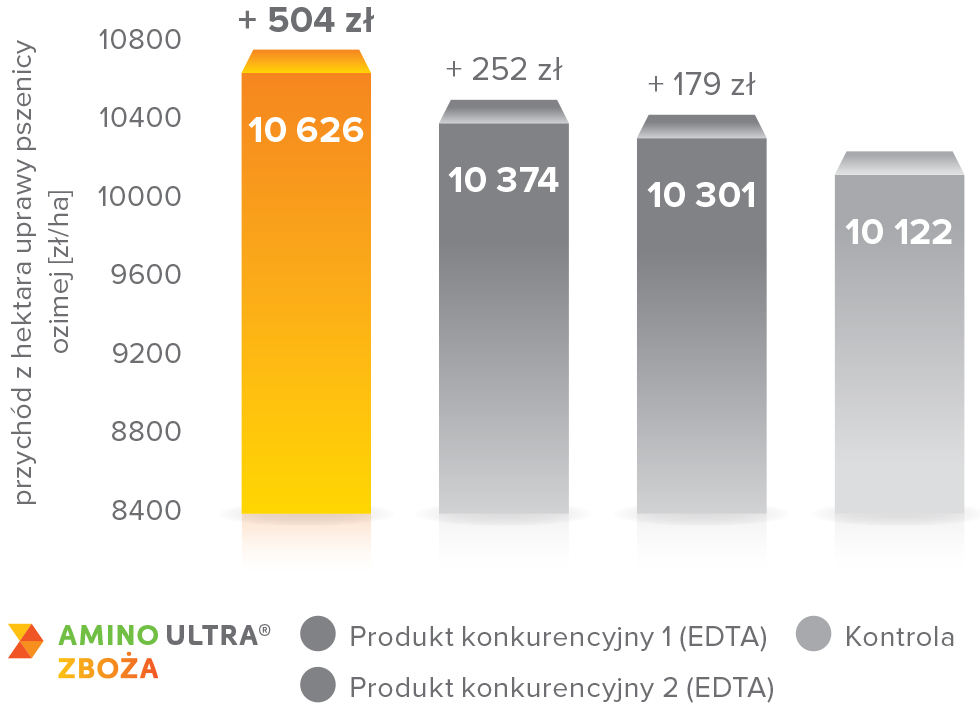 Przychód i wzrost przychodu z hektara uprawy pszenicy ozimej

                w stosunku do kontroli